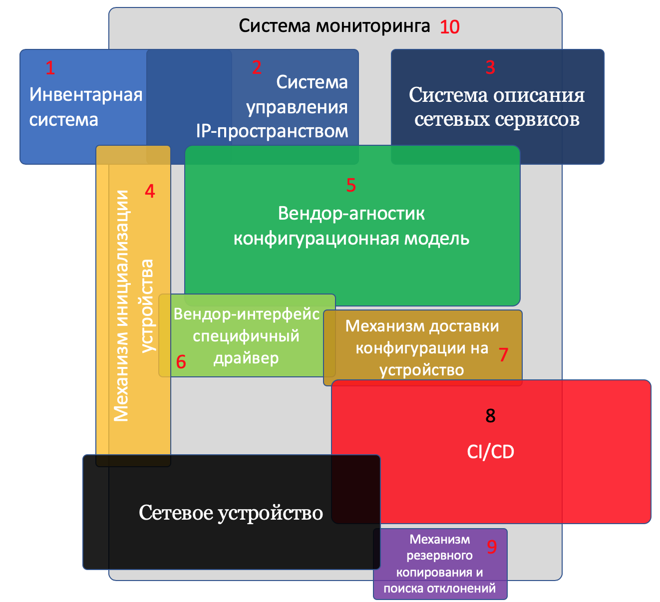 Автоматизация для самых маленьких. Часть нулевая. Планирование - 3