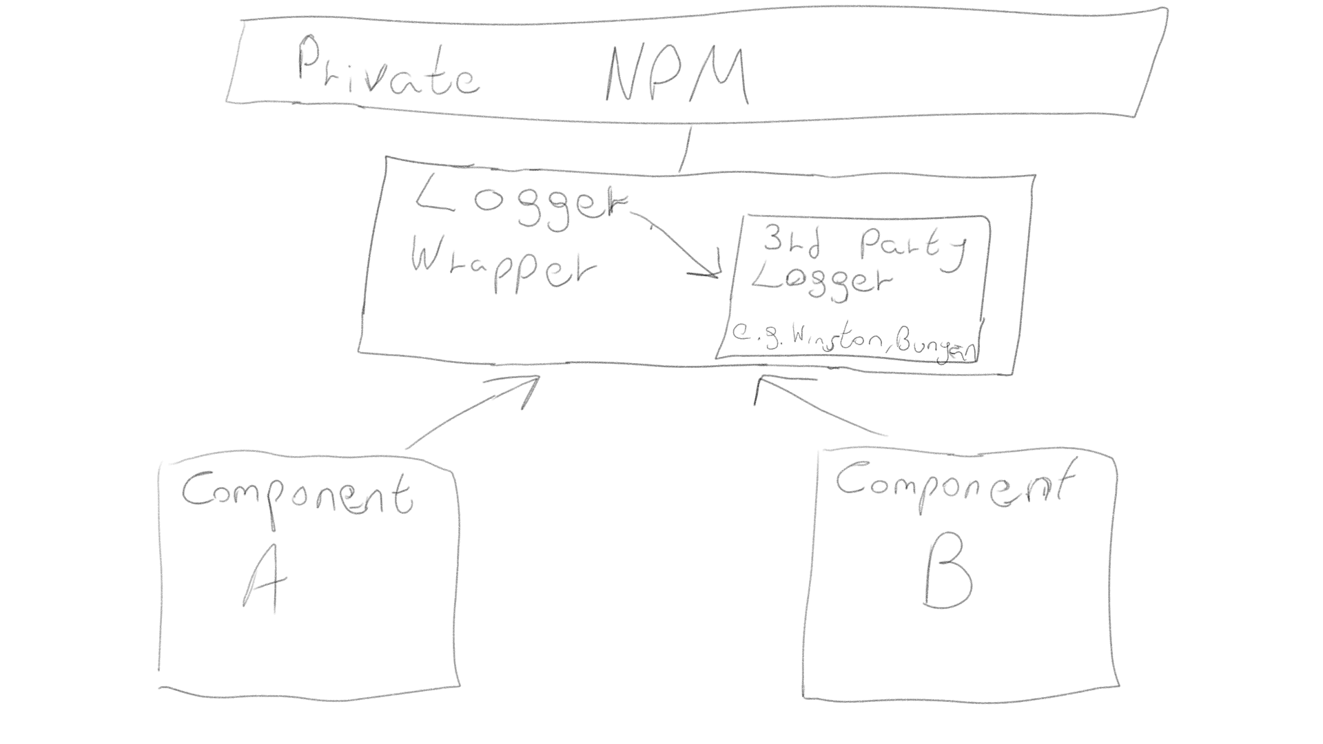 Лучшие практики Node.js — советы по структуре проектов - 6