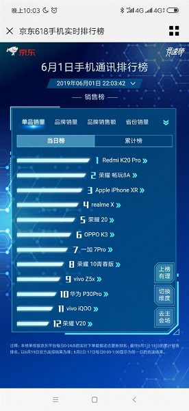 Redmi K20 Pro стал самым продаваемым смартфоном Jingdong