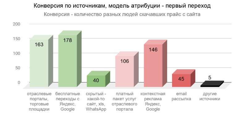 Конверсия по источникам