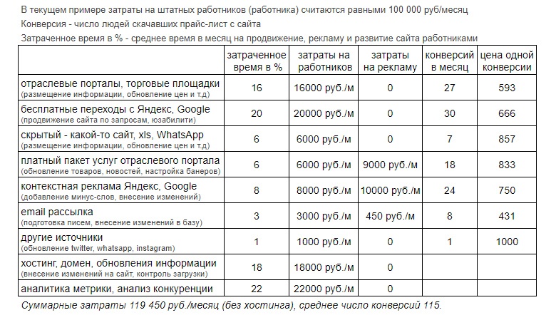 Затраты на разные каналы трафика