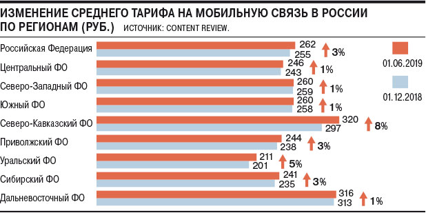 Из-за отмены роуминга в России начала дорожать связь - 2