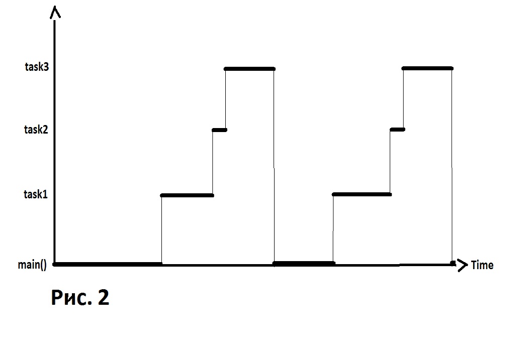Немного о многозадачности в микроконтроллерах - 2