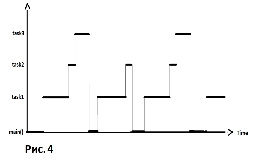Немного о многозадачности в микроконтроллерах - 4 Немного о многозадачности в микроконтроллерах - 4