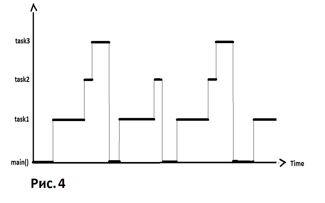 Немного о многозадачности в микроконтроллерах - 4