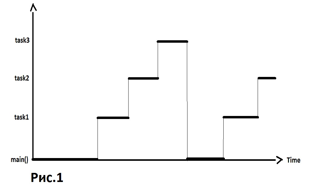 Немного о многозадачности в микроконтроллерах - 1 Немного о многозадачности в микроконтроллерах - 1