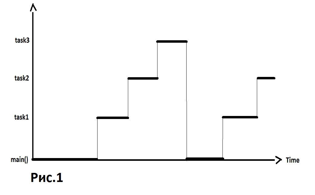 Немного о многозадачности в микроконтроллерах - 1