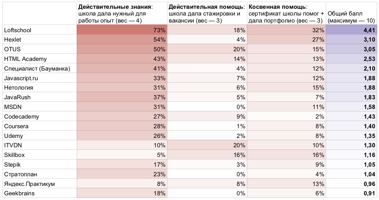 Рейтинг площадок дополнительного образования в ИТ: по результатам исследования «Моего круга» - 10