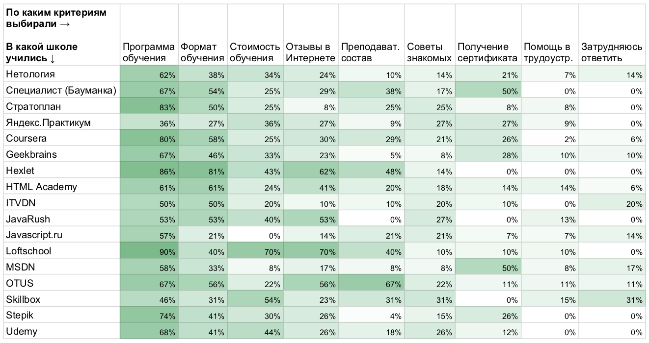 Рейтинг площадок дополнительного образования в ИТ: по результатам исследования «Моего круга» - 8