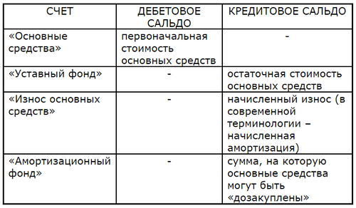 Чудеса учетной методологии: амортизационный фонд - 3