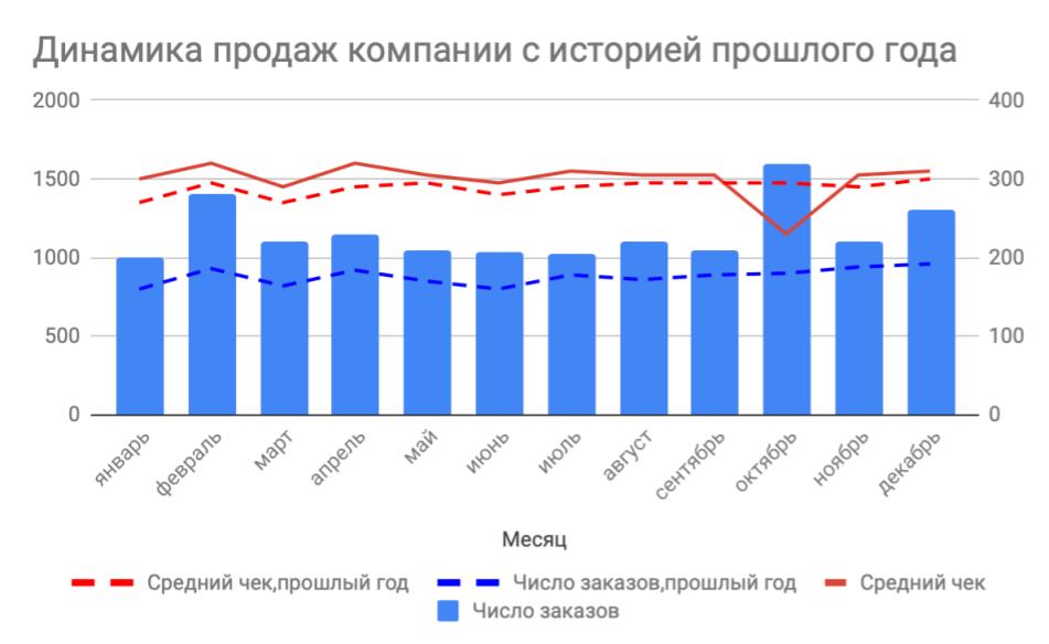 Решаем задачи на принятие решений на основе данных - 5