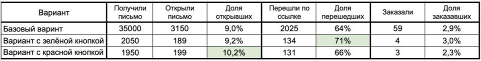 Решаем задачи на принятие решений на основе данных - 8