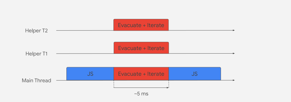 Сборка мусора в V8: как работает новый Orinoco GC - 10 Сборка мусора в V8: как работает новый Orinoco GC - 10