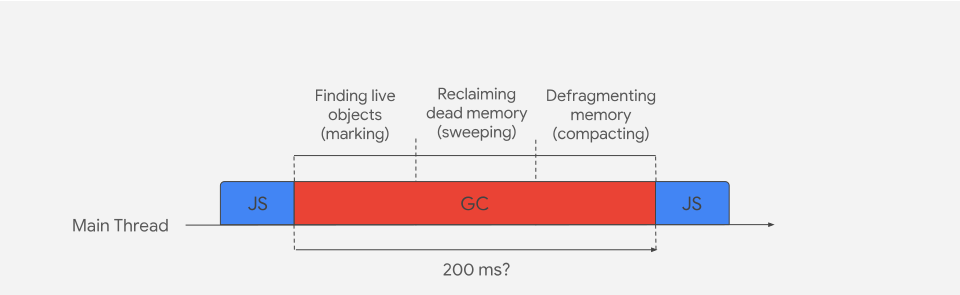 Сборка мусора в V8: как работает новый Orinoco GC - 2