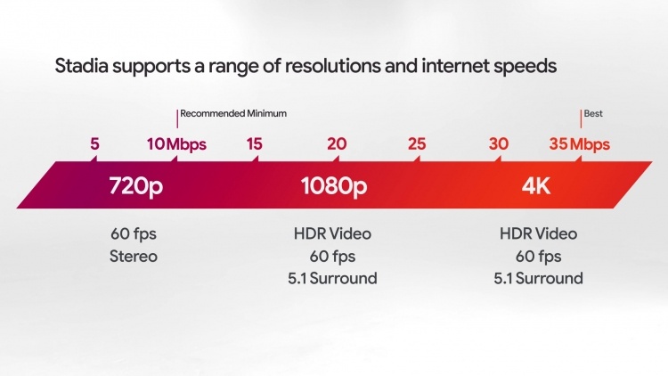 Google Stadia: 1 Тбайт данных за 65 часов и другие подробности