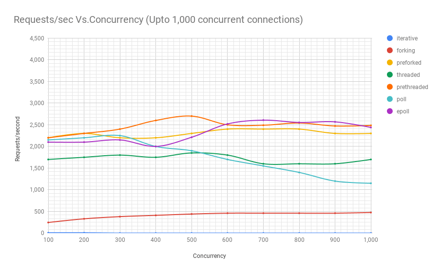 Производительность сетевых приложений Linux. Введение - 5