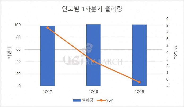 Рынок панелей AMOLED сократился в годовом выражении