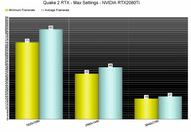 С игрой Quake II RTX в 4K не справляется даже видеокарта GeForce RTX 2080 Ti