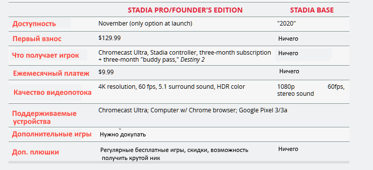 Облачные игры: сервис Google Stadia объявил расценки для пользователей - 3 Облачные игры: сервис Google Stadia объявил расценки для пользователей - 3