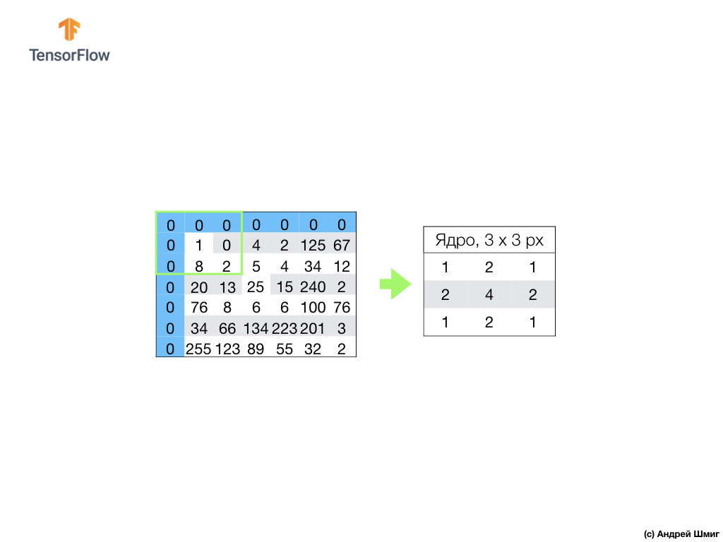 Введение в свёрточные нейронные сети (Convolutional Neural Networks) - 11