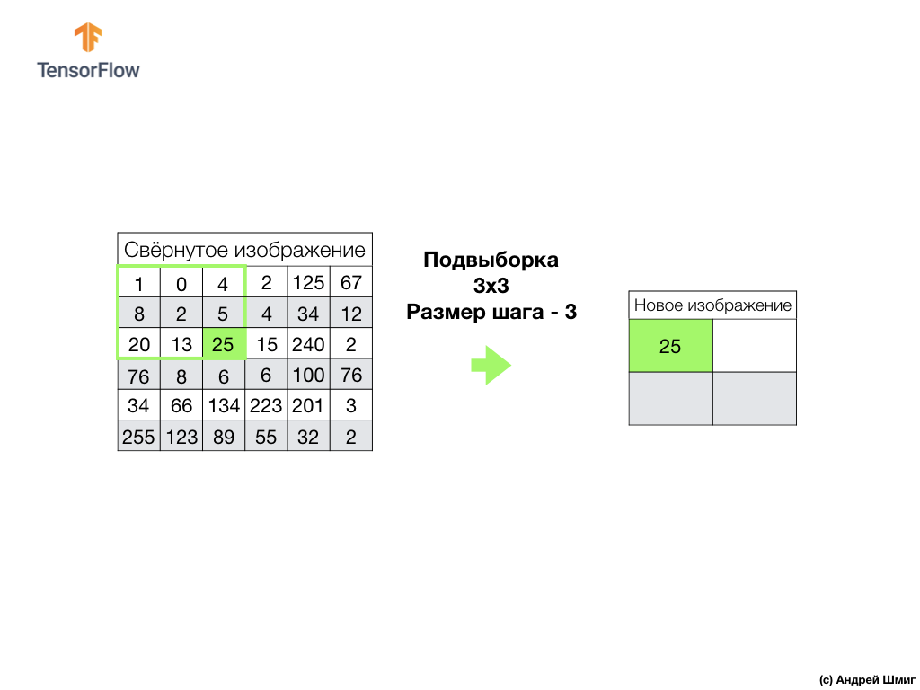 Введение в свёрточные нейронные сети (Convolutional Neural Networks) - 12