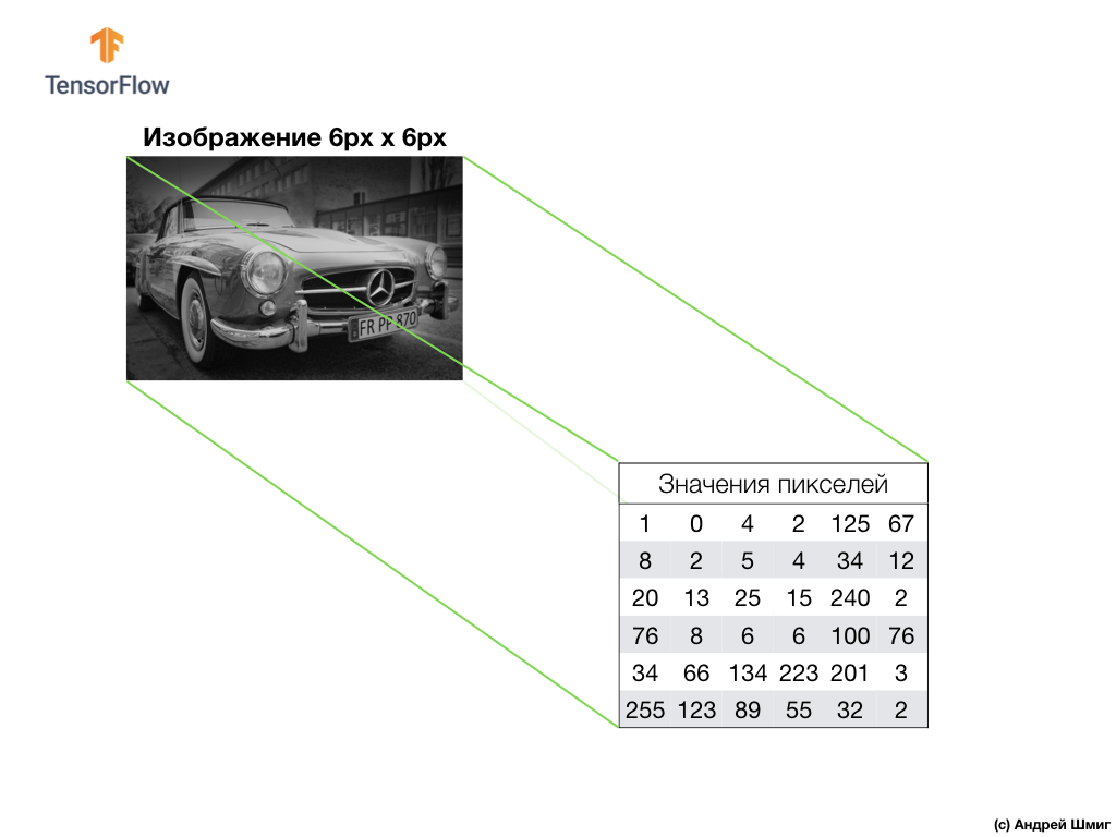 Введение в свёрточные нейронные сети (Convolutional Neural Networks) - 4