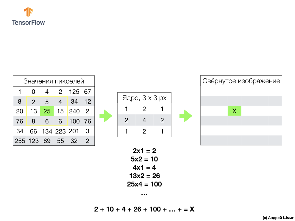 Введение в свёрточные нейронные сети (Convolutional Neural Networks) - 9