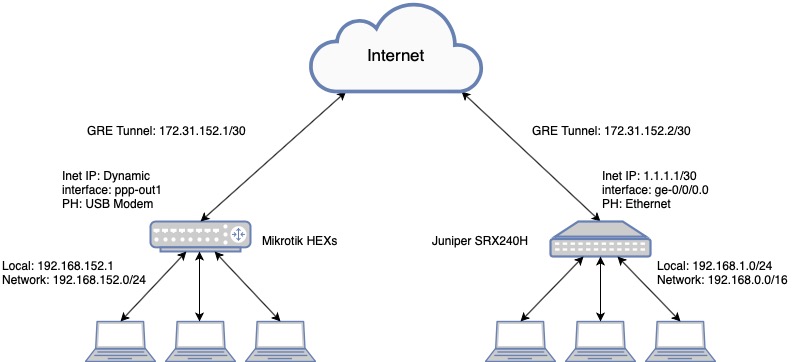 Создание IPSec GRE туннеля между Mikrotik hEX S и Juniper SRX через USB Модем - 1