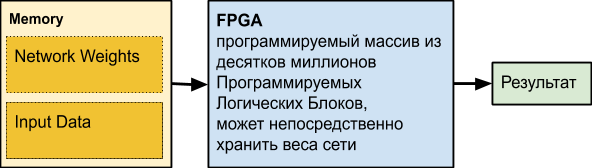 Аппаратное ускорение глубоких нейросетей: GPU, FPGA, ASIC, TPU, VPU, IPU, DPU, NPU, RPU, NNP и другие буквы - 12