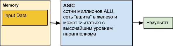 Аппаратное ускорение глубоких нейросетей: GPU, FPGA, ASIC, TPU, VPU, IPU, DPU, NPU, RPU, NNP и другие буквы - 15