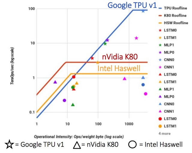 Аппаратное ускорение глубоких нейросетей: GPU, FPGA, ASIC, TPU, VPU, IPU, DPU, NPU, RPU, NNP и другие буквы - 19