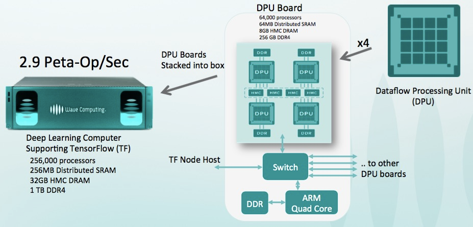 Аппаратное ускорение глубоких нейросетей: GPU, FPGA, ASIC, TPU, VPU, IPU, DPU, NPU, RPU, NNP и другие буквы - 33