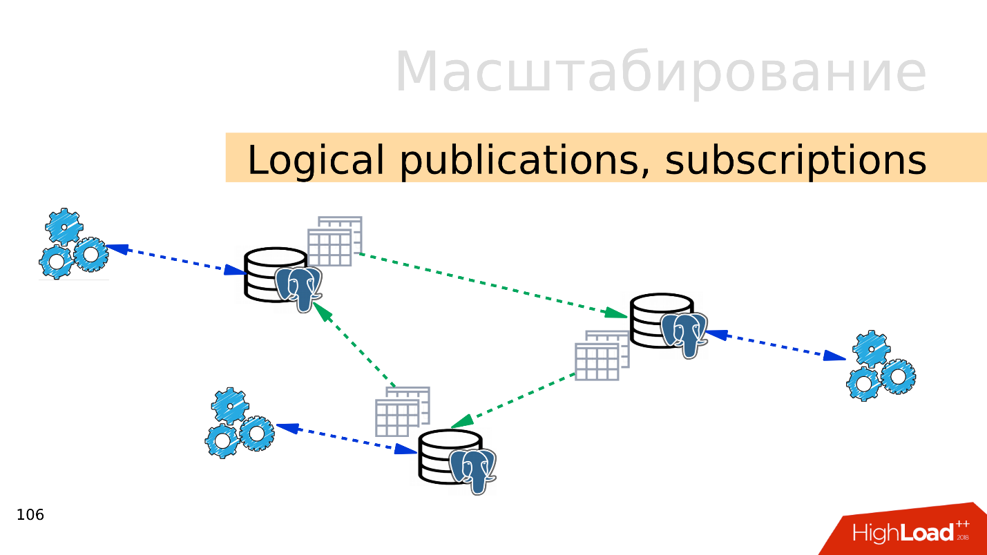 Масштабирование POSTGRESQL. Партицирование POSTGRESQL. POSTGRESQL 14.5. Горизонтальное масштабирование POSTGRESQL. Postgresql field