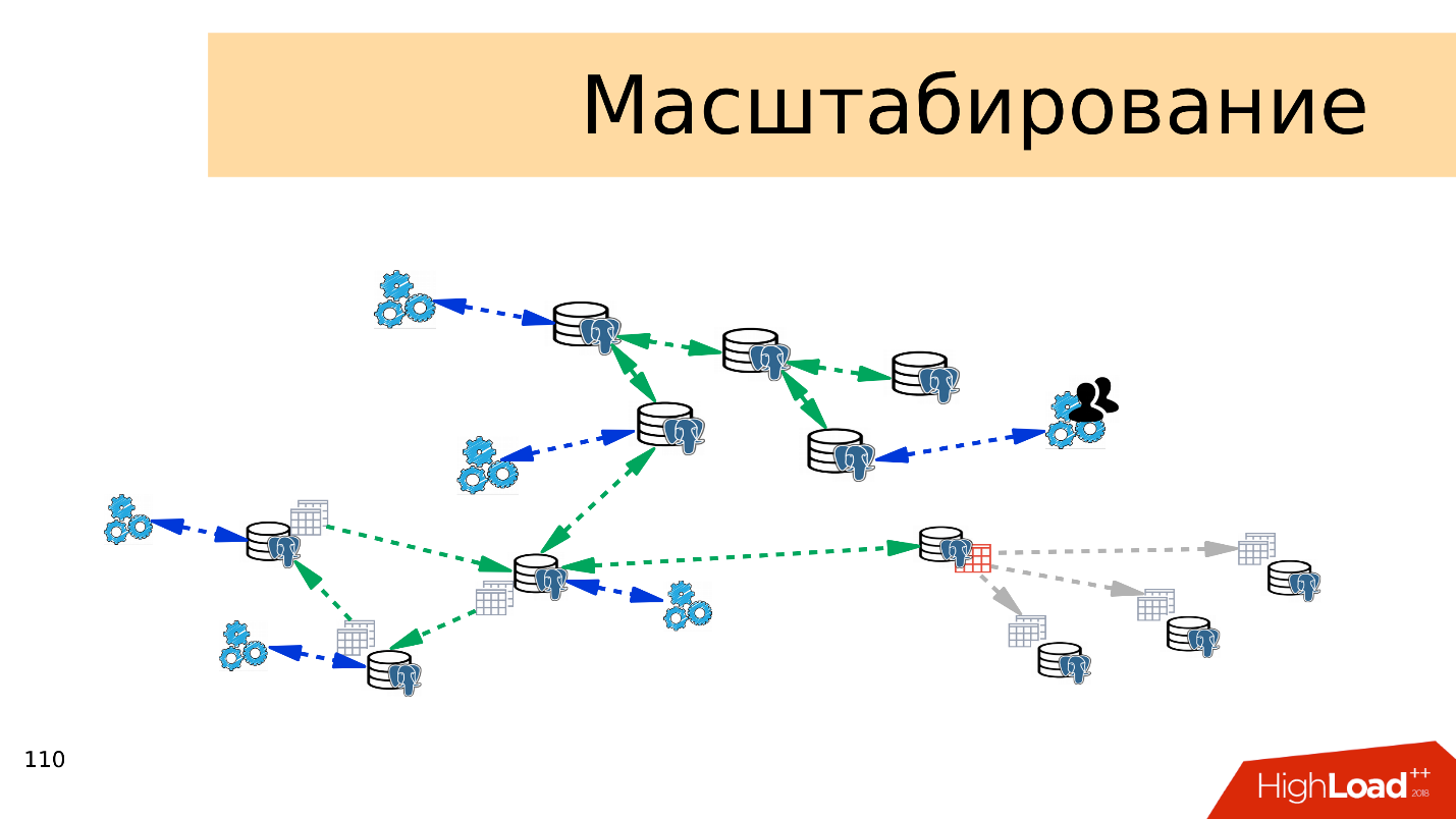 Топ ошибок со стороны разработки при работе с PostgreSQL - 13