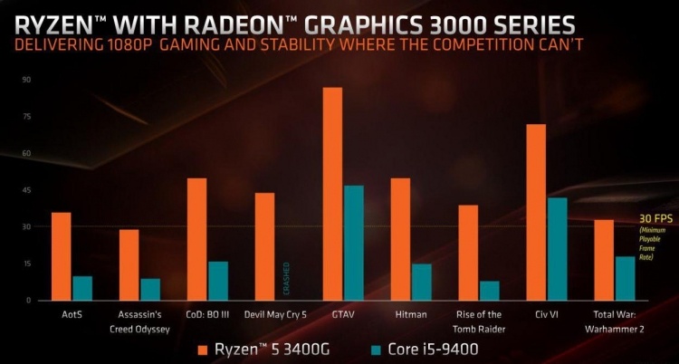 AMD раскрыла информацию о гибридных процессорах Ryzen 3000 для настольных систем