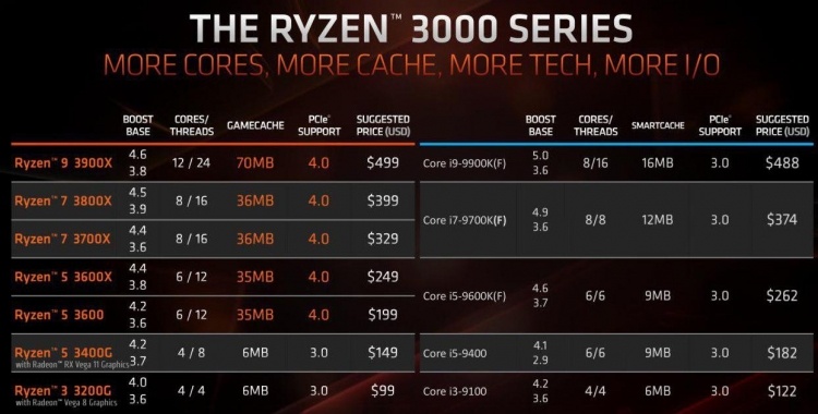 AMD раскрыла информацию о гибридных процессорах Ryzen 3000 для настольных систем