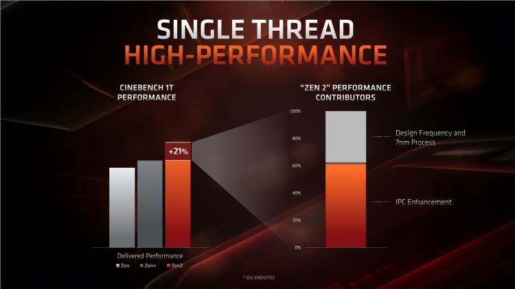 AMD сопоставила производительность Ryzen 3000 с Core i9 и Core i7 в реальных задачах и играх