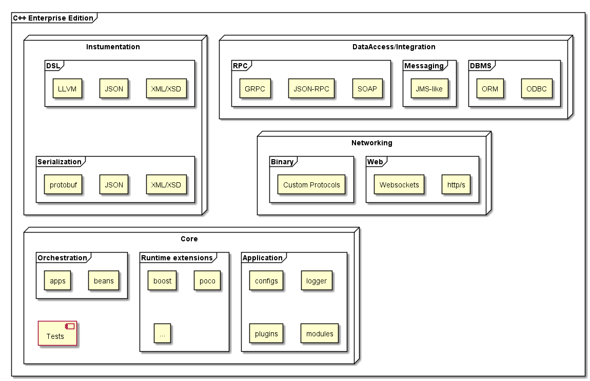 C++ Enterprise Edition. Возможно ли? - 1 c++ee