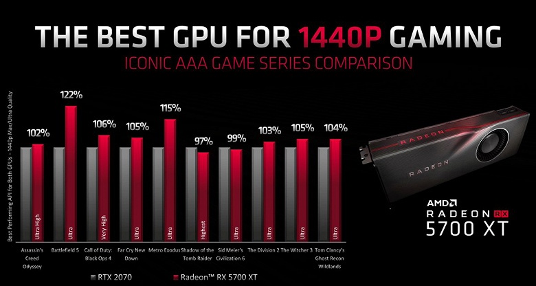 Nvidia GeForce RTX 2070 и RTX 2060 не поздоровится: представлены видеокарты AMD Radeon RX 5700 XT и Radeon RX 5700
