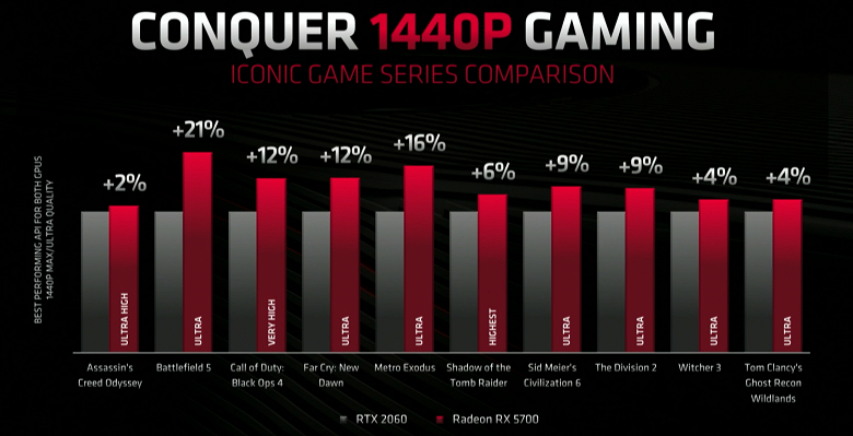 Nvidia GeForce RTX 2070 и RTX 2060 не поздоровится: представлены видеокарты AMD Radeon RX 5700 XT и Radeon RX 5700