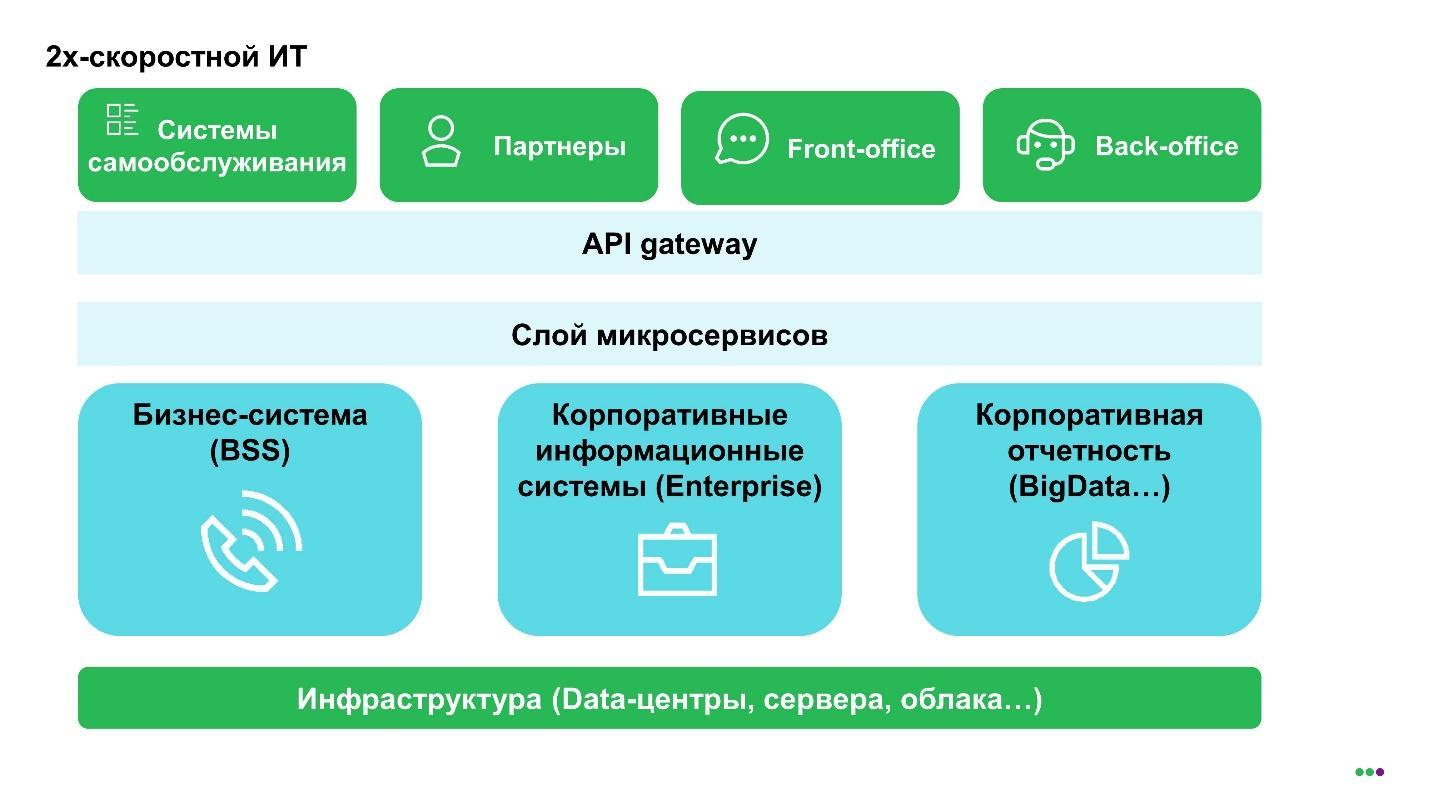 Архитектура биллинга нового поколения: трансформация с переходом на Tarantool - 4