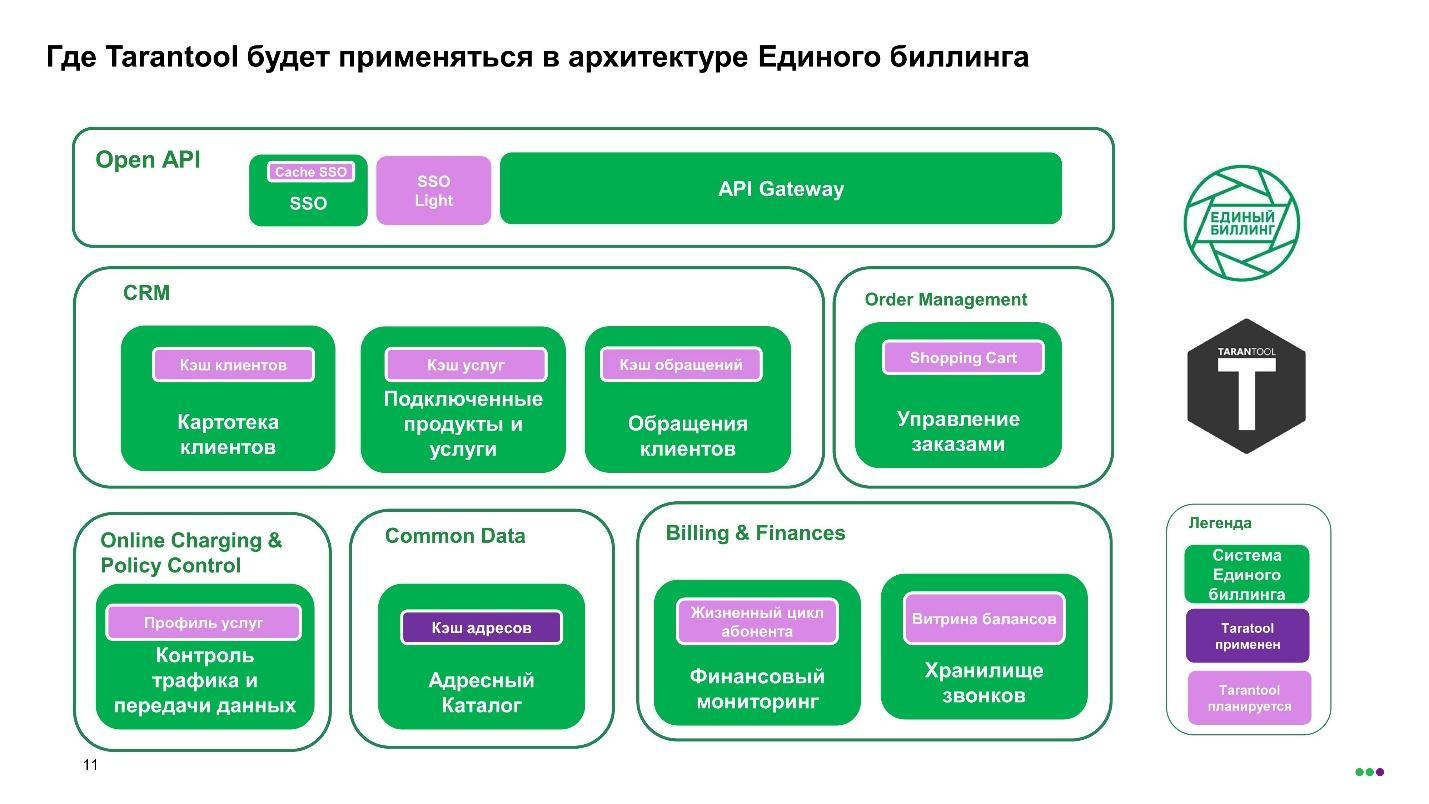 Архитектура биллинга нового поколения: трансформация с переходом на Tarantool - 5