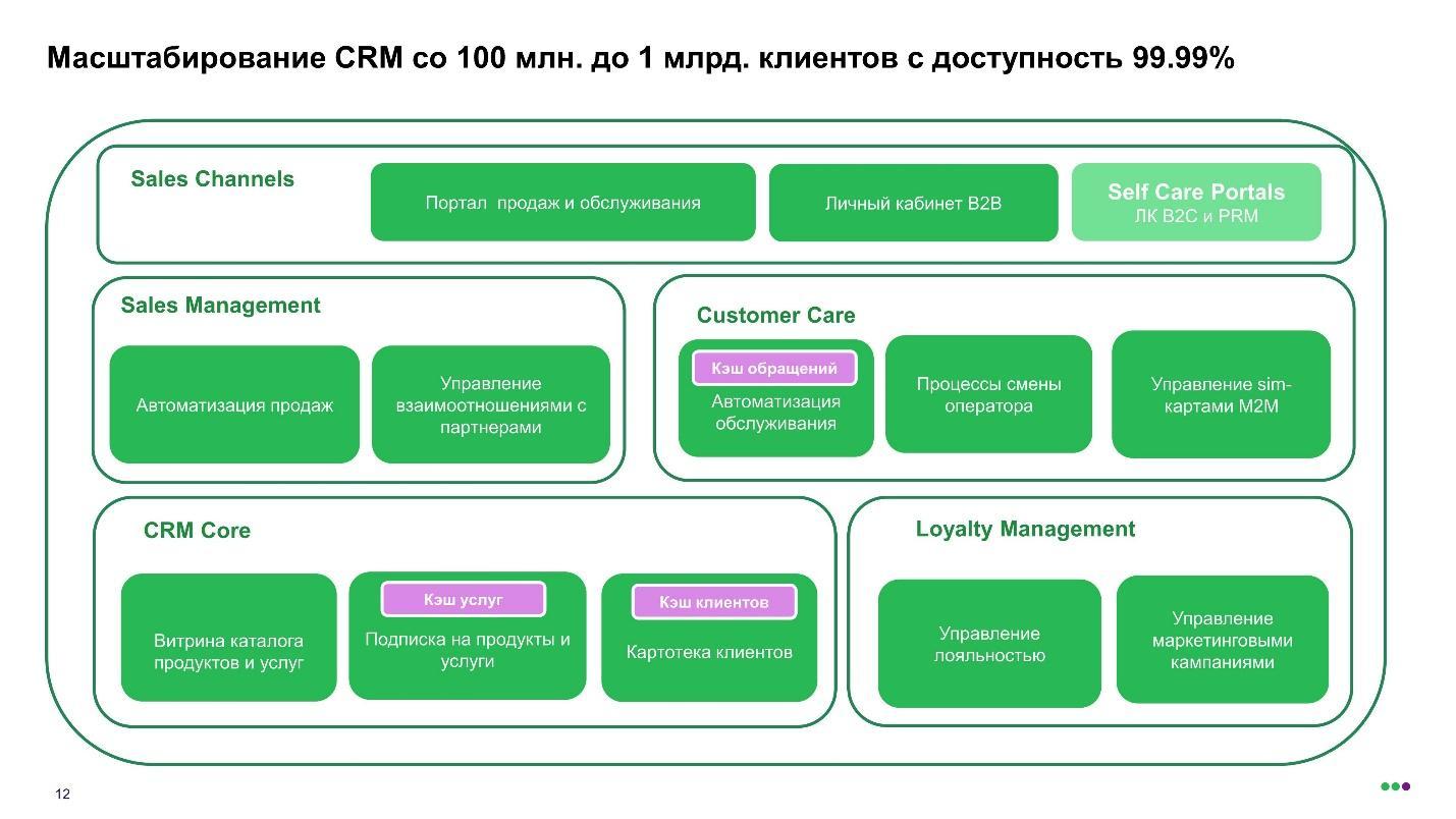 Архитектура биллинга нового поколения: трансформация с переходом на Tarantool - 6