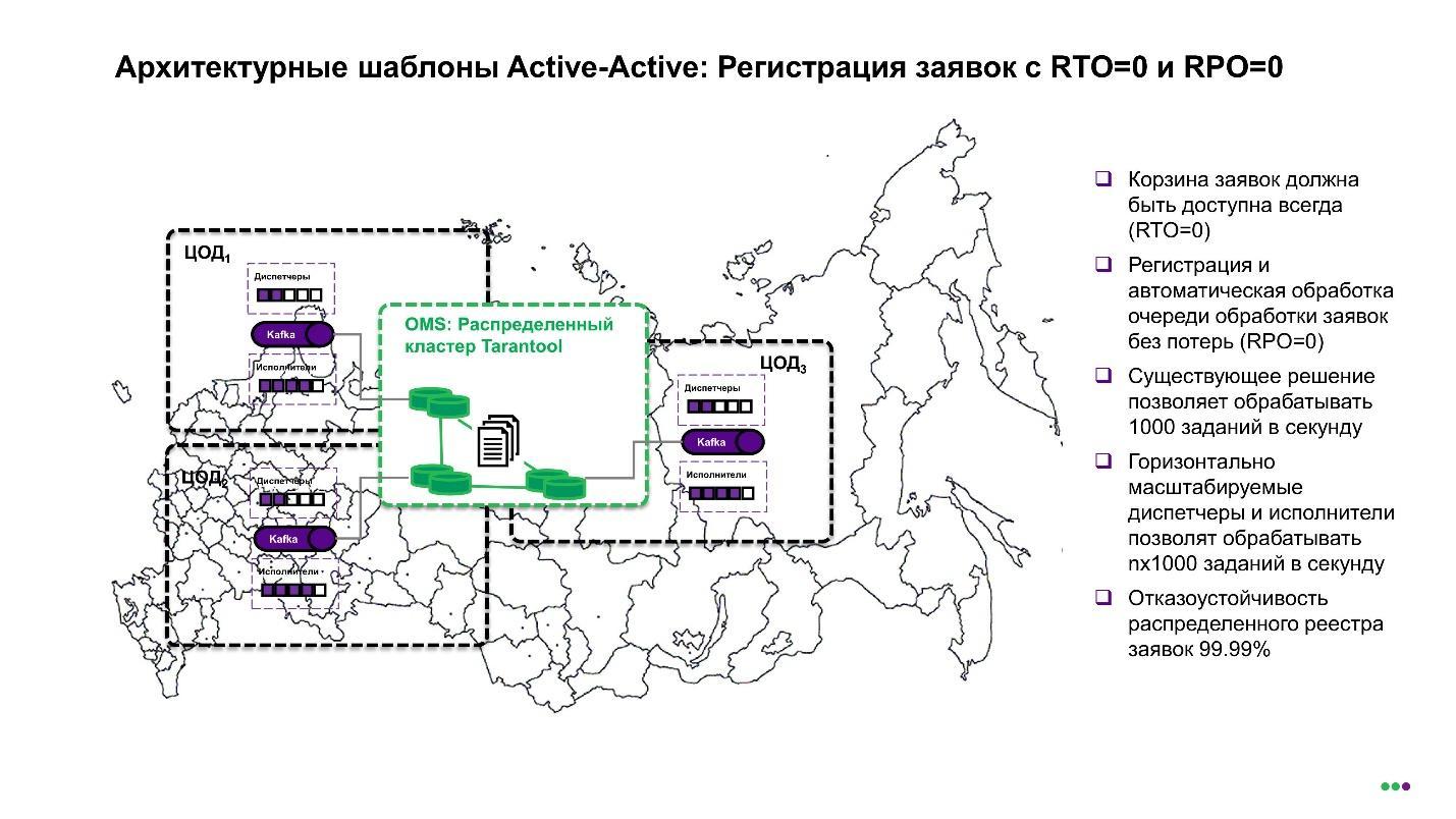 Архитектура биллинга нового поколения: трансформация с переходом на Tarantool - 7