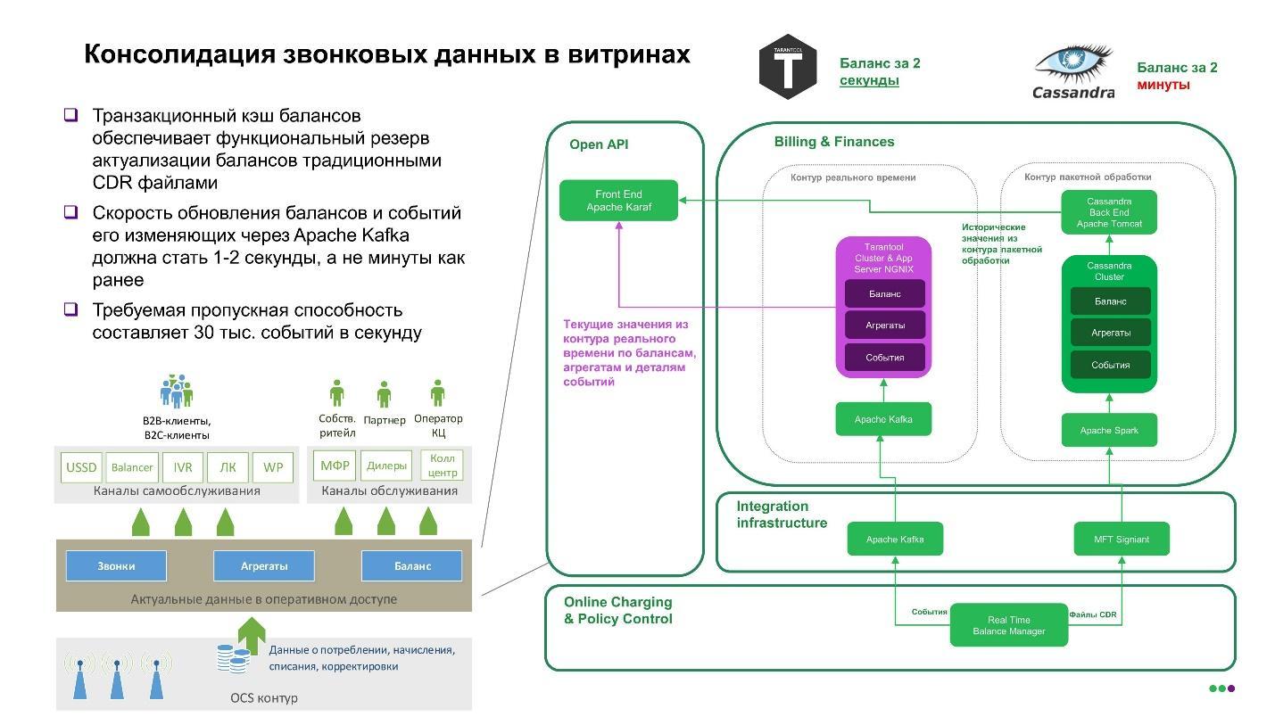 Архитектура биллинга нового поколения: трансформация с переходом на Tarantool - 8