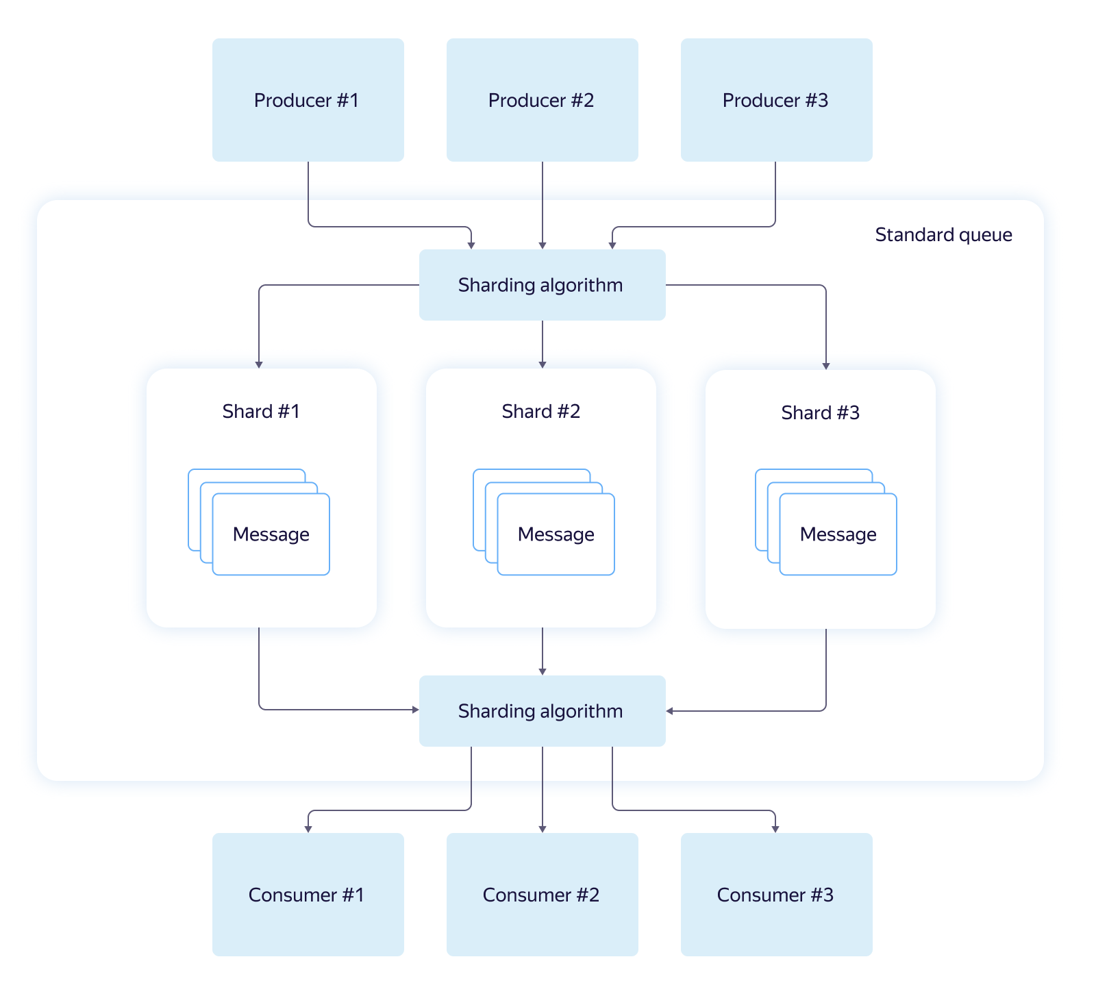 Архитектура сервиса распределённых очередей сообщений в Яндекс.Облаке - 3