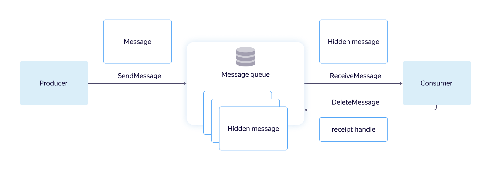 Архитектура сервиса распределённых очередей сообщений в Яндекс.Облаке - 5