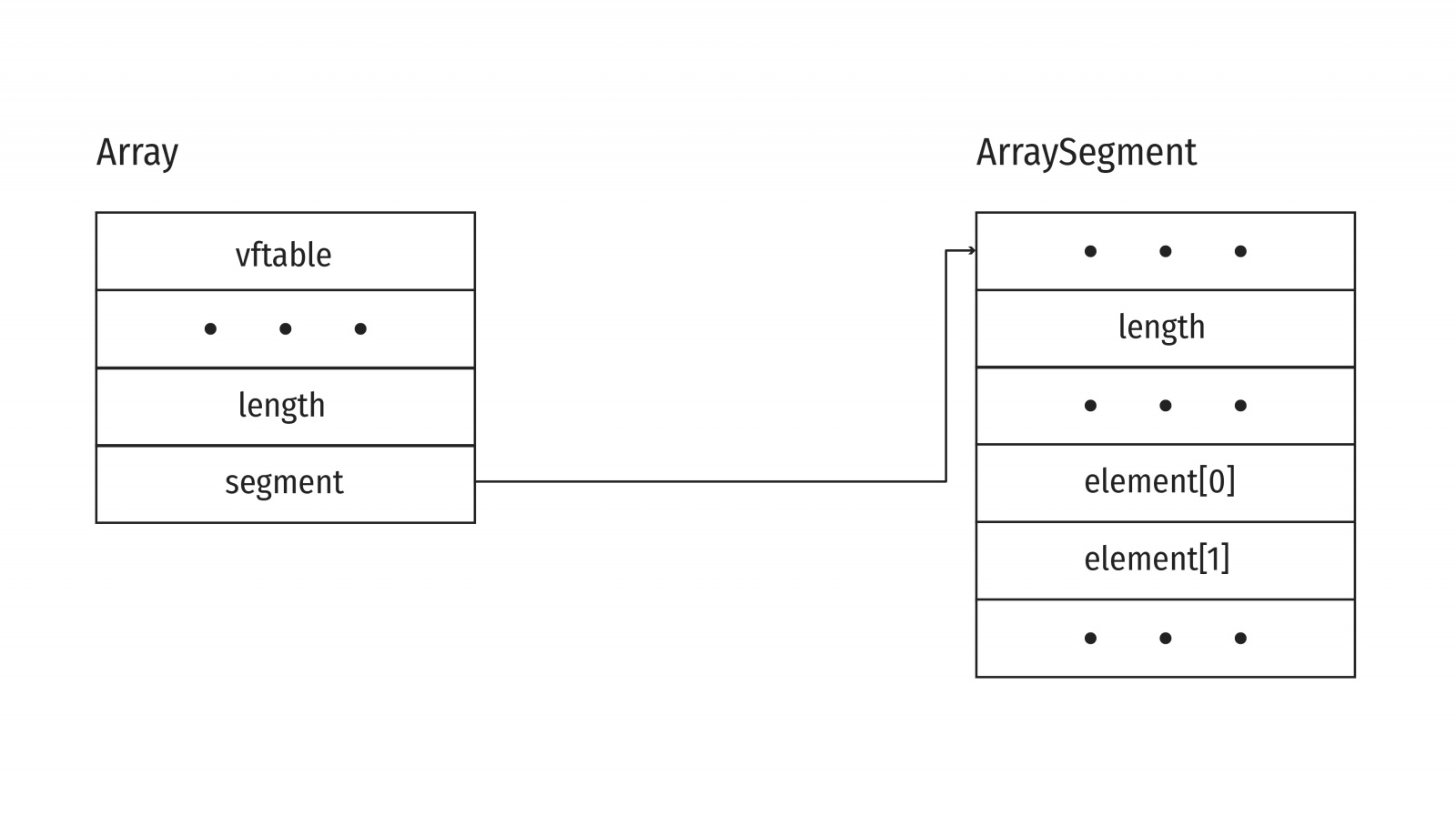 Array structure