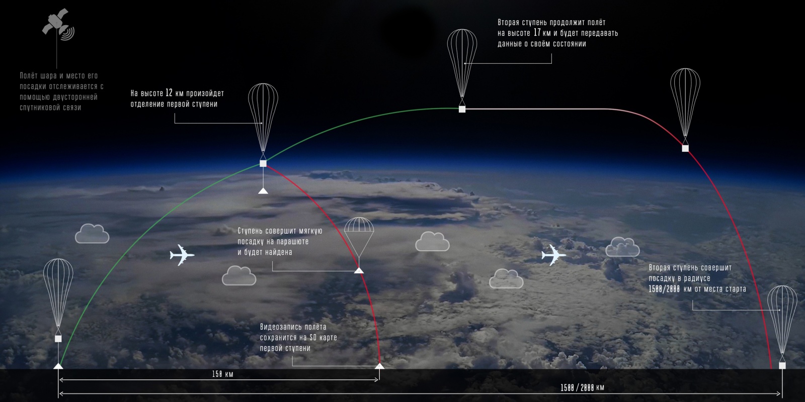 Испытания дрейфующего стратостата. Запуск Рогозина и LoRa в стратосферу - 11