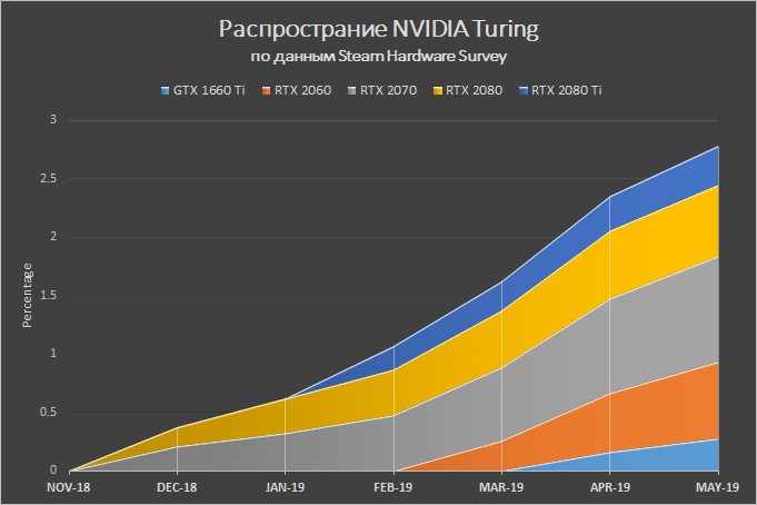 Новая статья: Какой процессор нужен для GeForce RTX 2060 и GeForce GTX 1660 Ti: AMD Ryzen против Intel Core